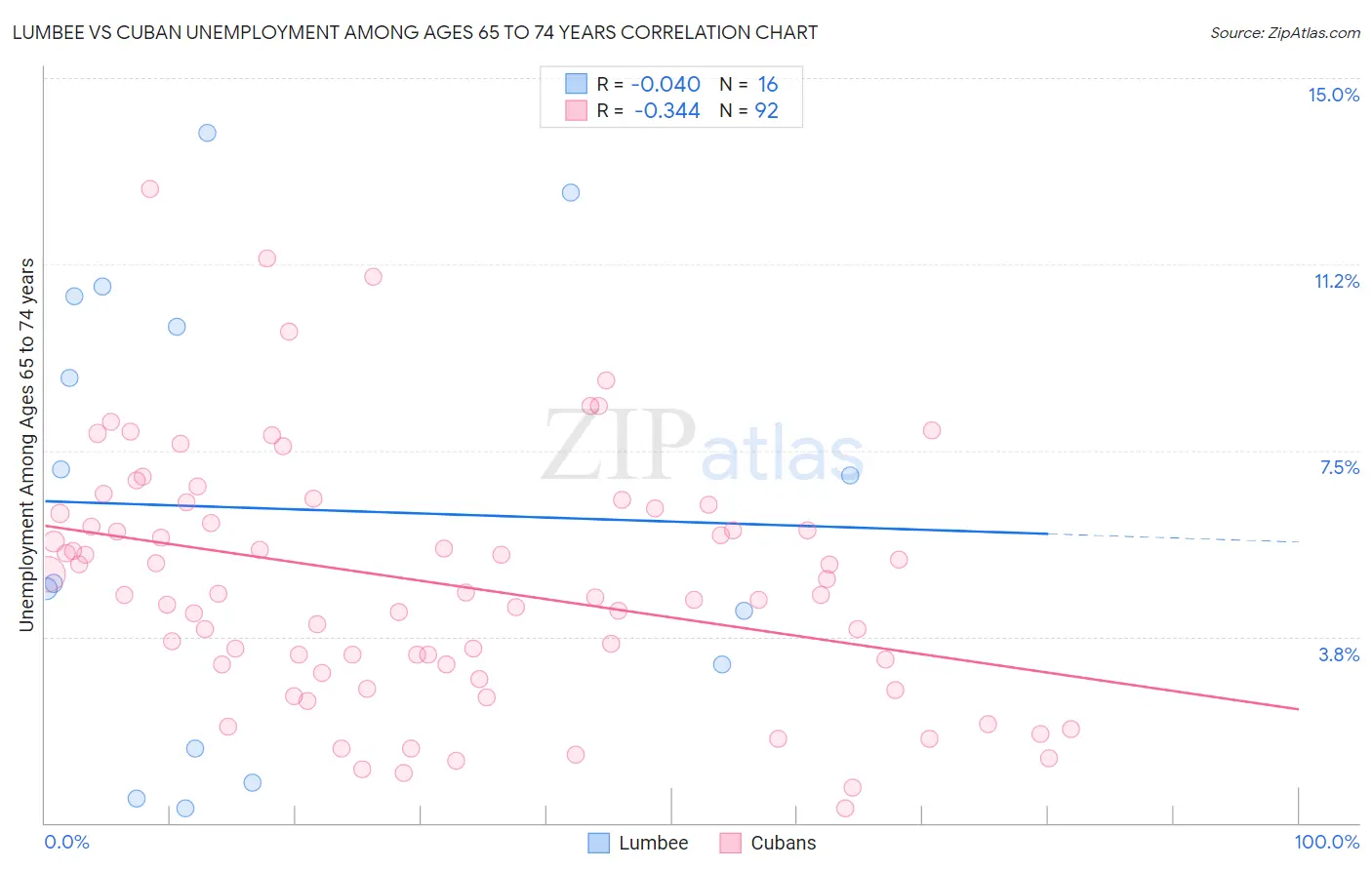 Lumbee vs Cuban Unemployment Among Ages 65 to 74 years