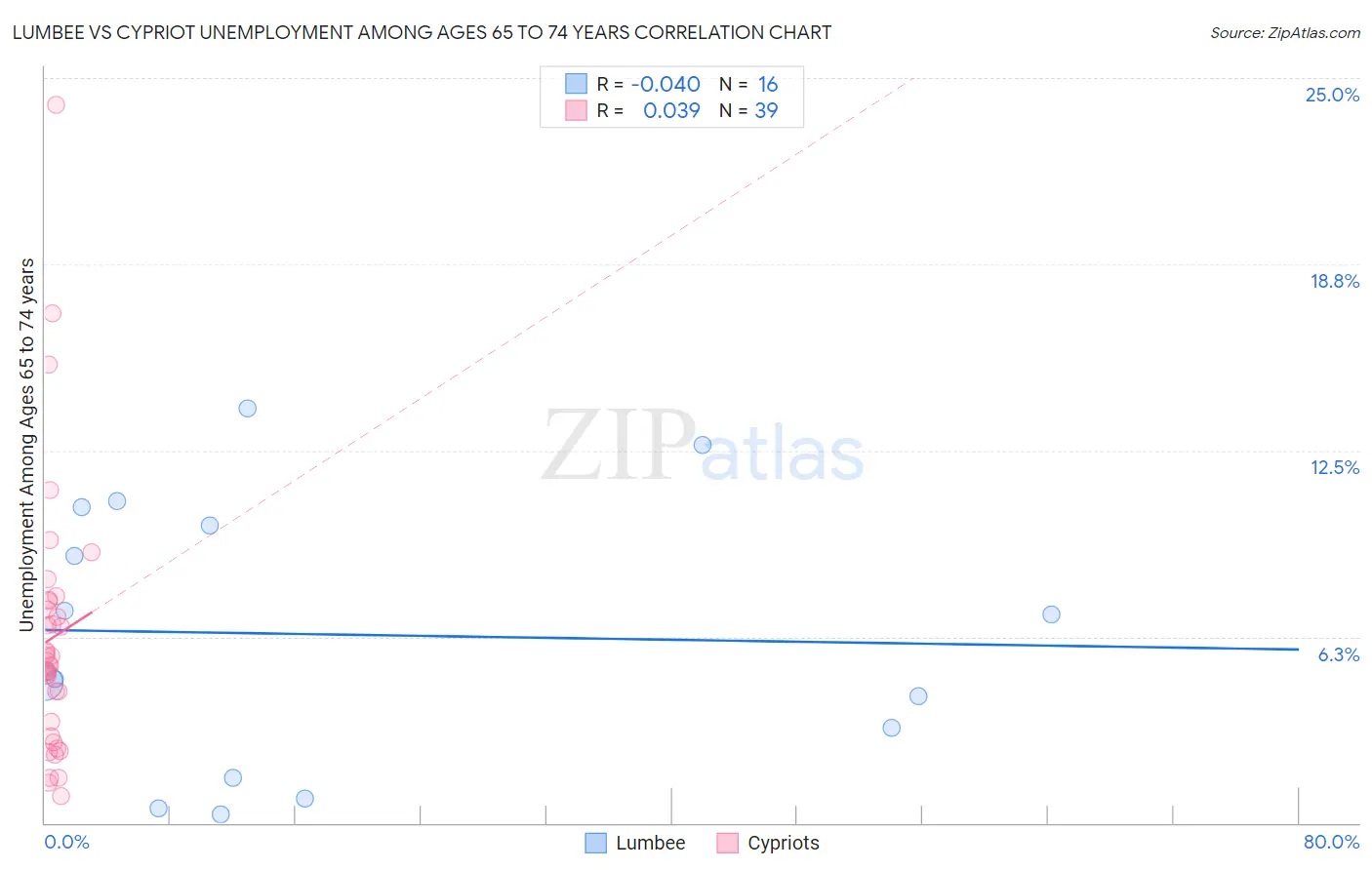 Lumbee vs Cypriot Unemployment Among Ages 65 to 74 years