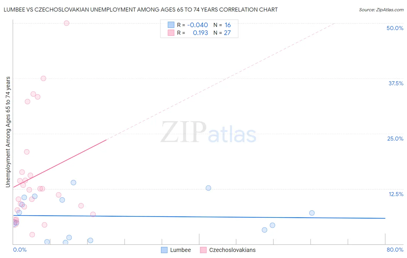 Lumbee vs Czechoslovakian Unemployment Among Ages 65 to 74 years