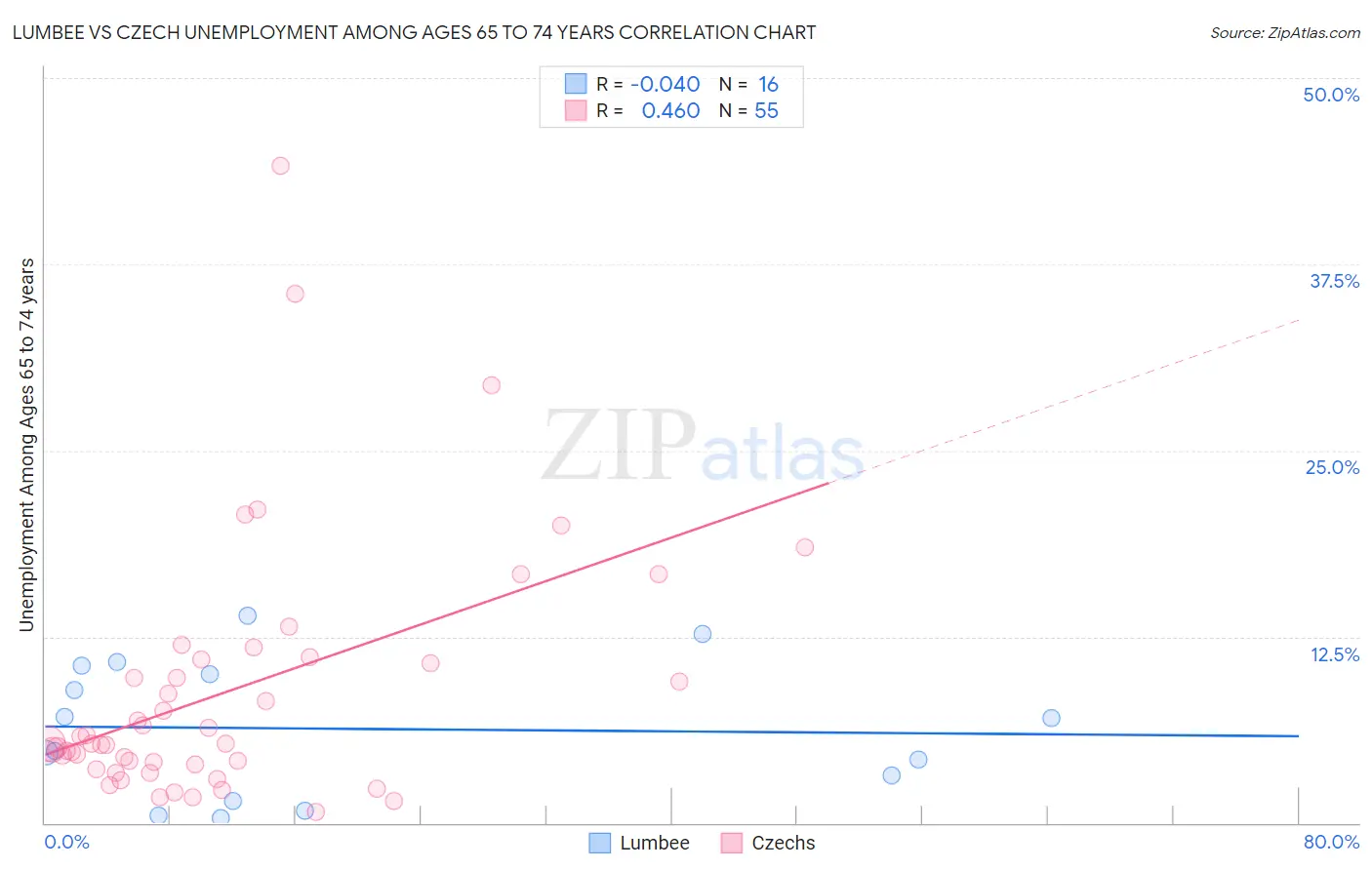 Lumbee vs Czech Unemployment Among Ages 65 to 74 years