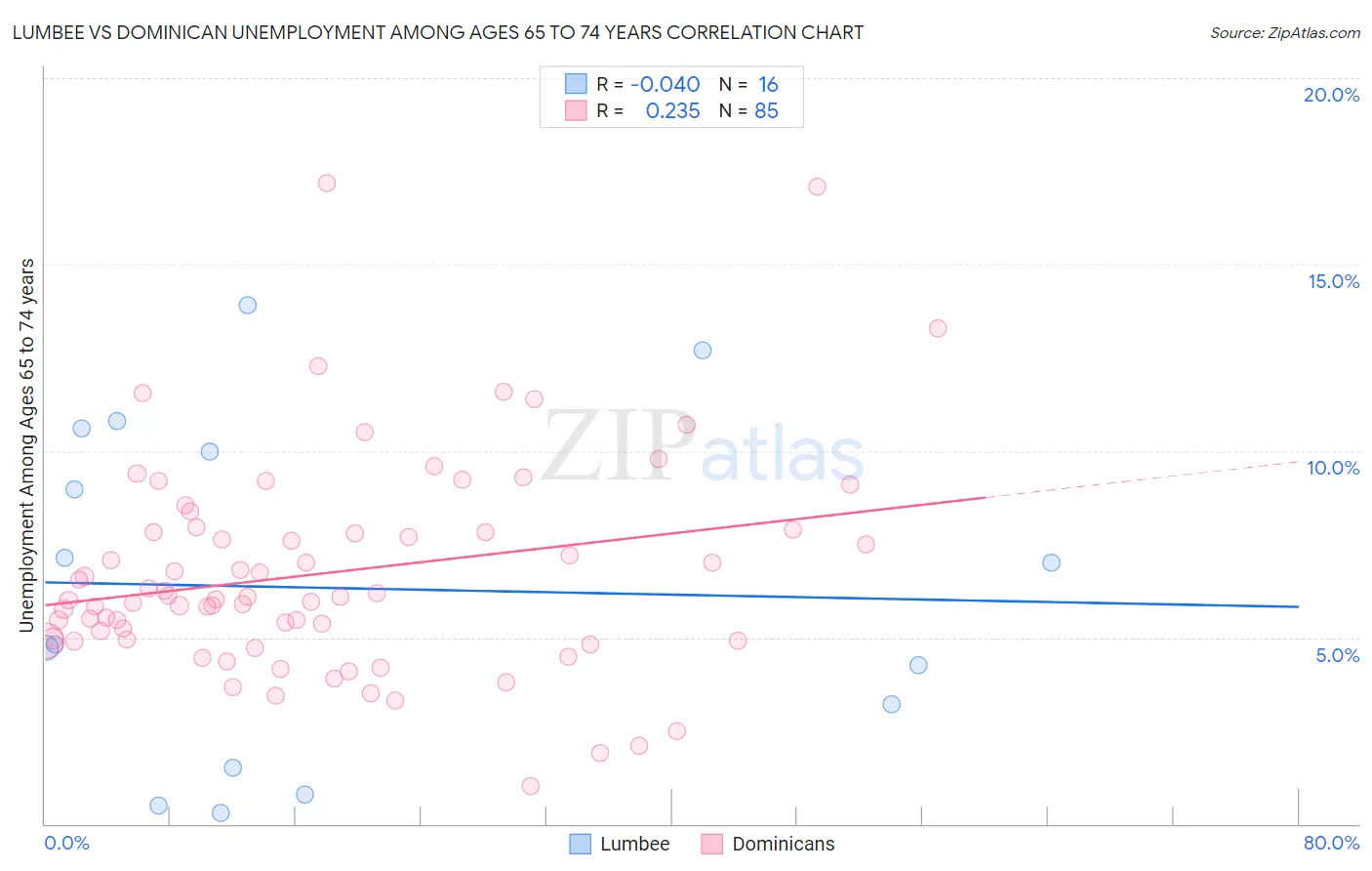 Lumbee vs Dominican Unemployment Among Ages 65 to 74 years