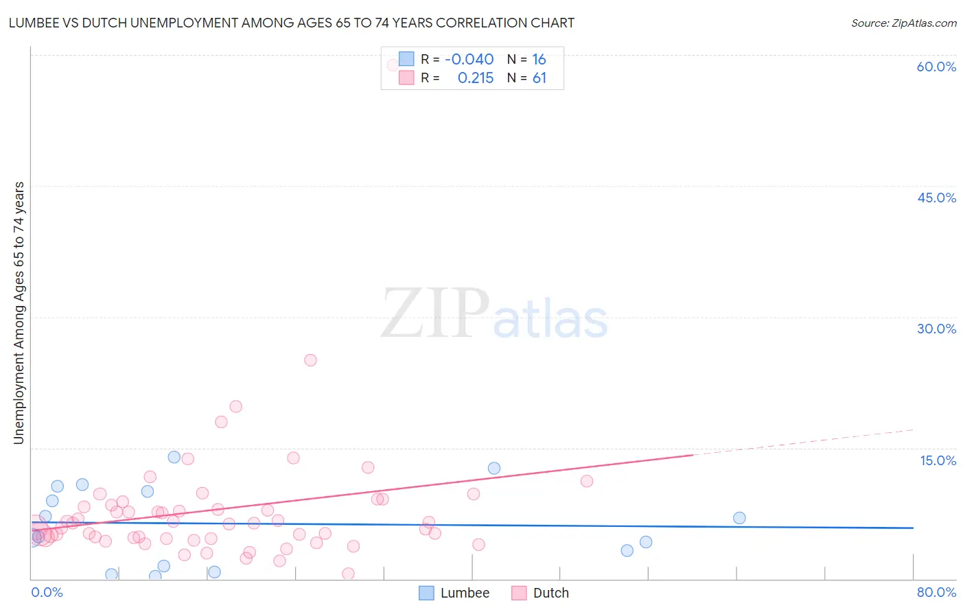 Lumbee vs Dutch Unemployment Among Ages 65 to 74 years