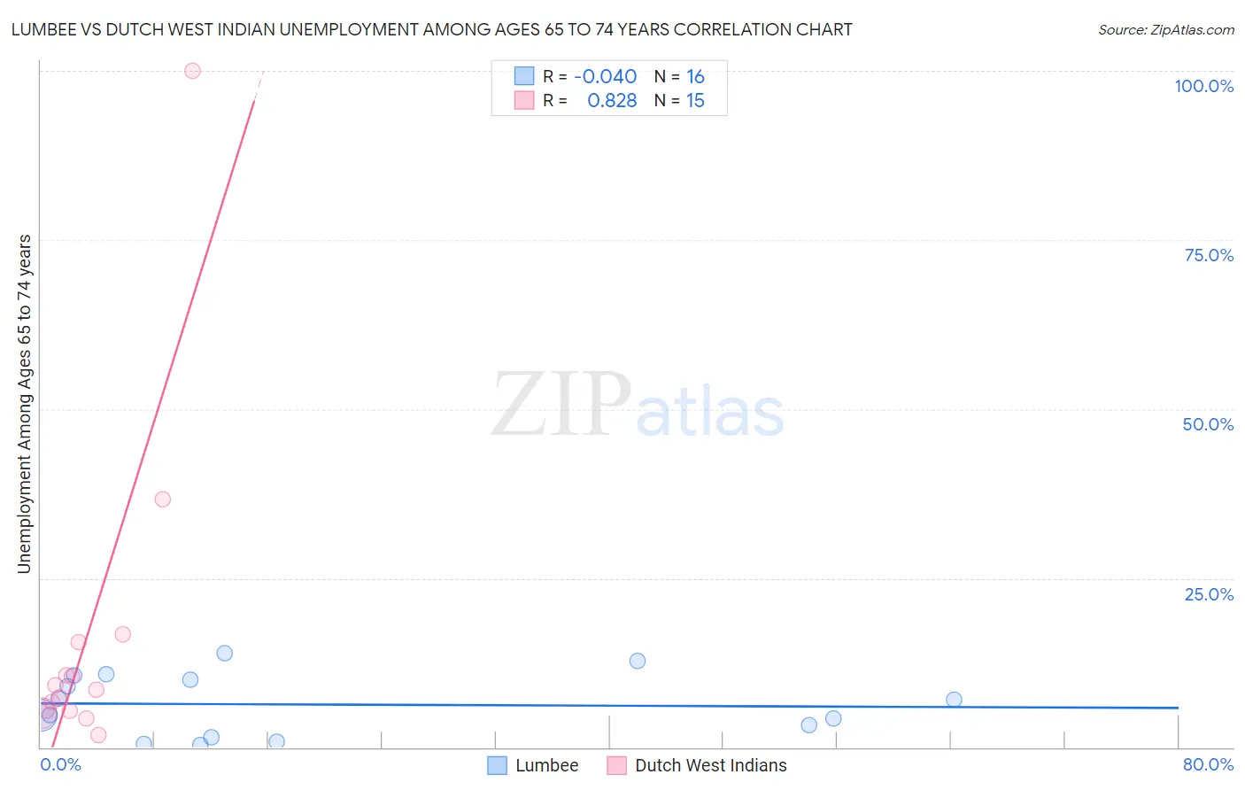 Lumbee vs Dutch West Indian Unemployment Among Ages 65 to 74 years