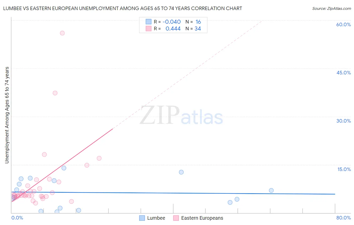 Lumbee vs Eastern European Unemployment Among Ages 65 to 74 years