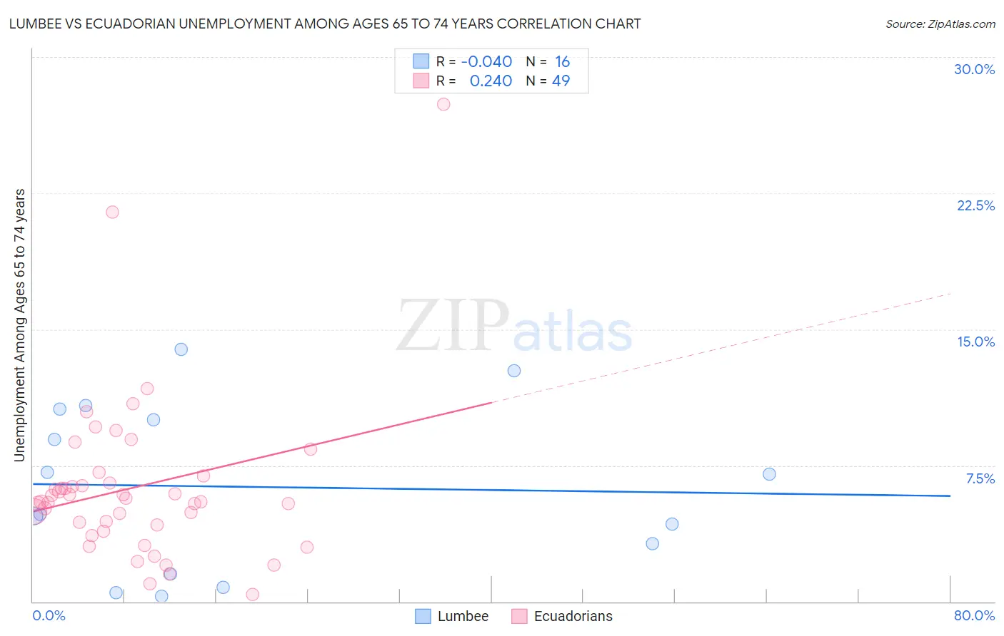 Lumbee vs Ecuadorian Unemployment Among Ages 65 to 74 years