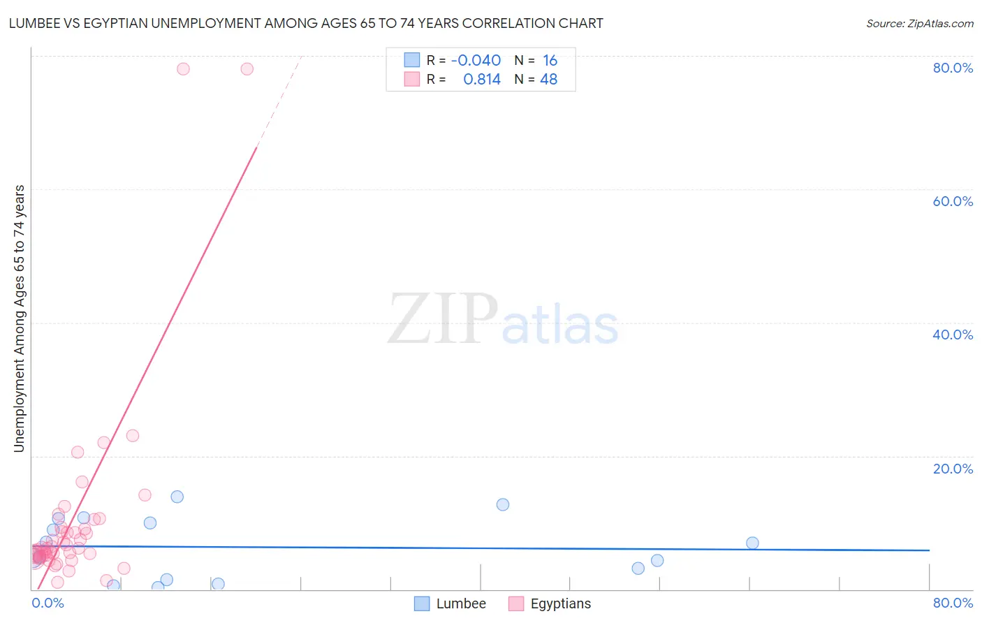 Lumbee vs Egyptian Unemployment Among Ages 65 to 74 years