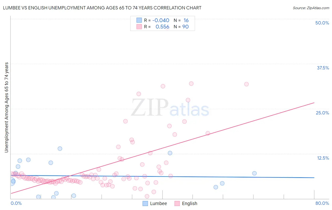 Lumbee vs English Unemployment Among Ages 65 to 74 years