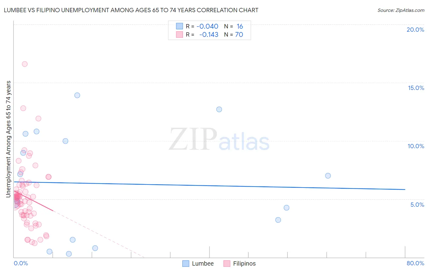 Lumbee vs Filipino Unemployment Among Ages 65 to 74 years