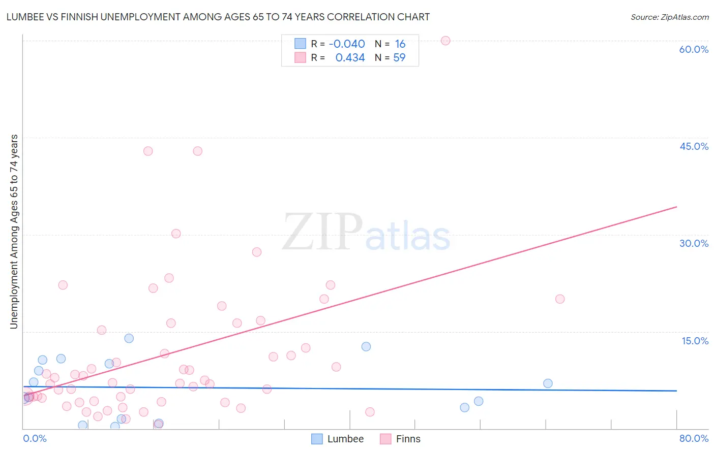 Lumbee vs Finnish Unemployment Among Ages 65 to 74 years