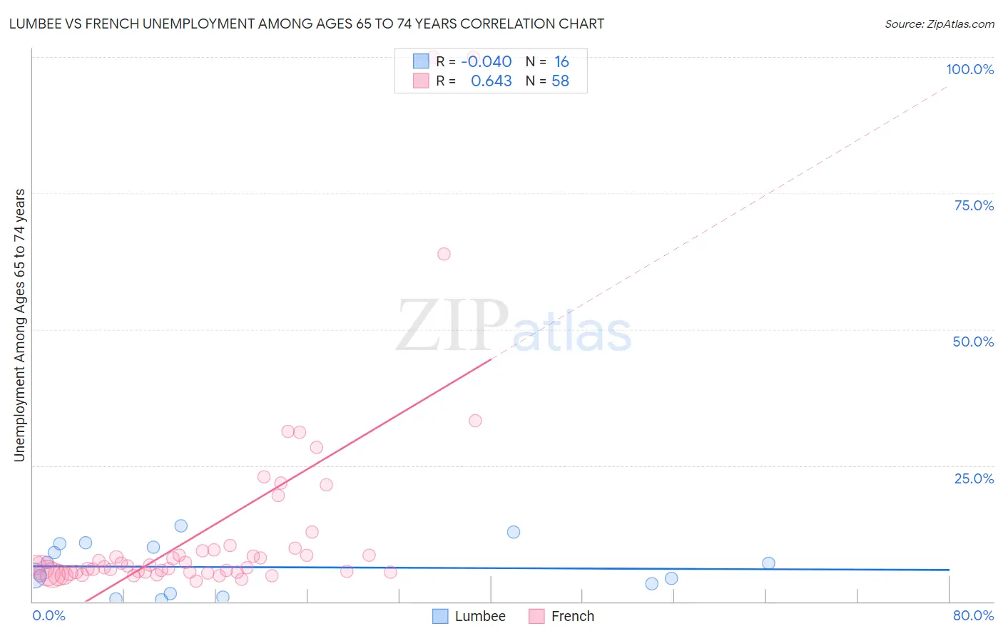 Lumbee vs French Unemployment Among Ages 65 to 74 years