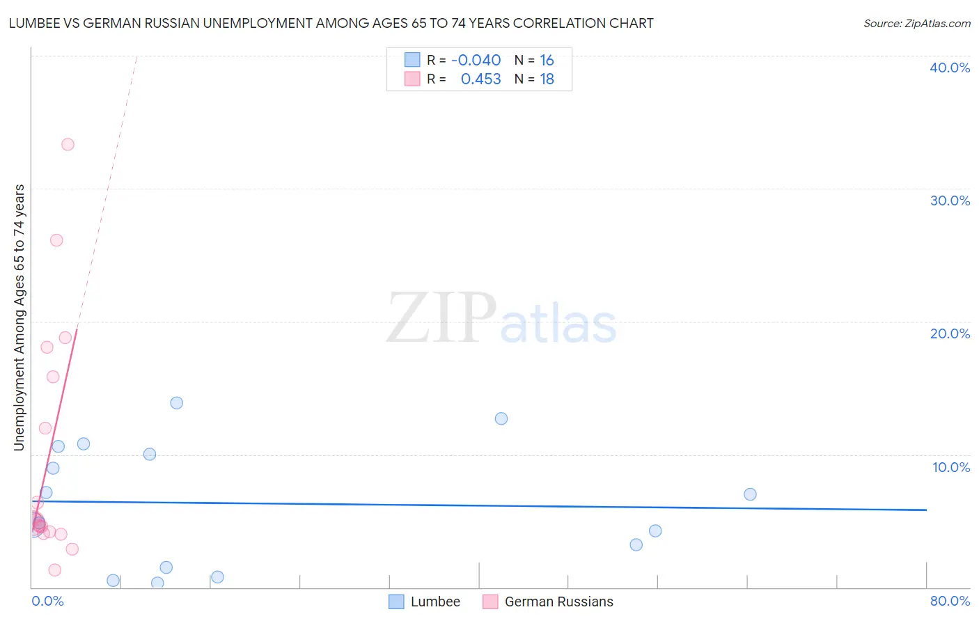 Lumbee vs German Russian Unemployment Among Ages 65 to 74 years