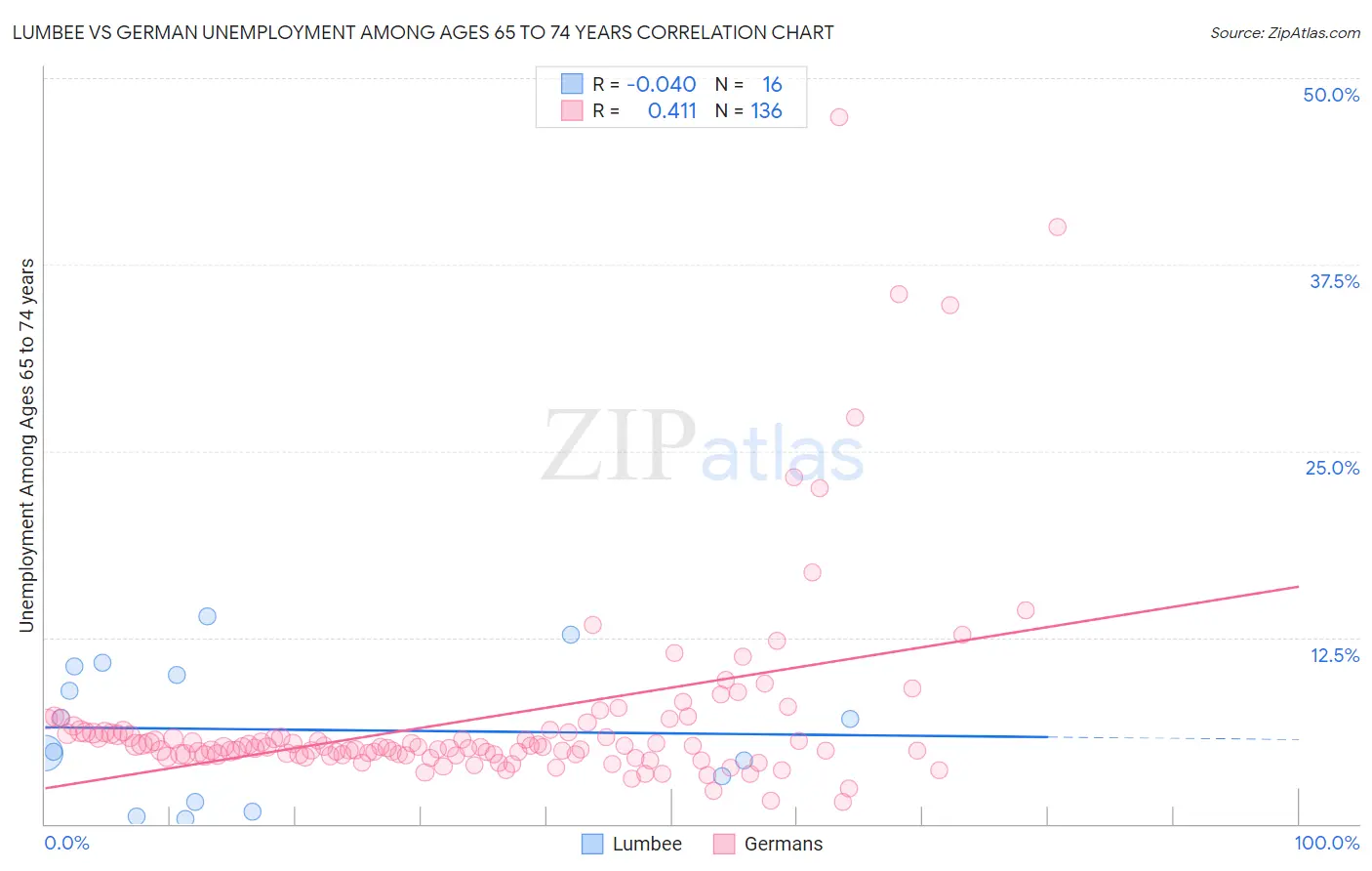 Lumbee vs German Unemployment Among Ages 65 to 74 years