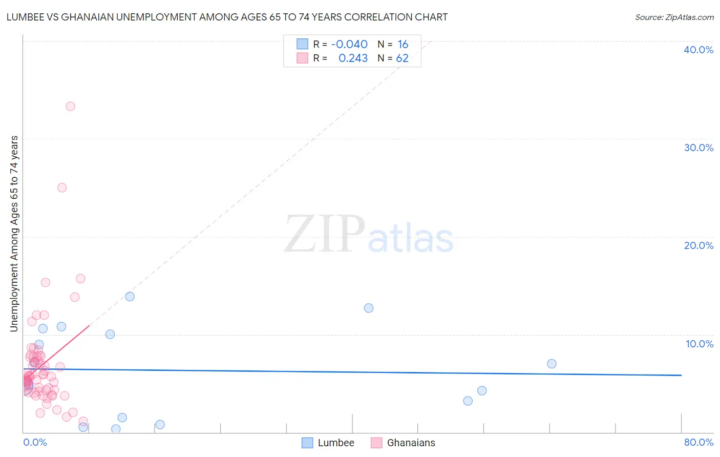 Lumbee vs Ghanaian Unemployment Among Ages 65 to 74 years
