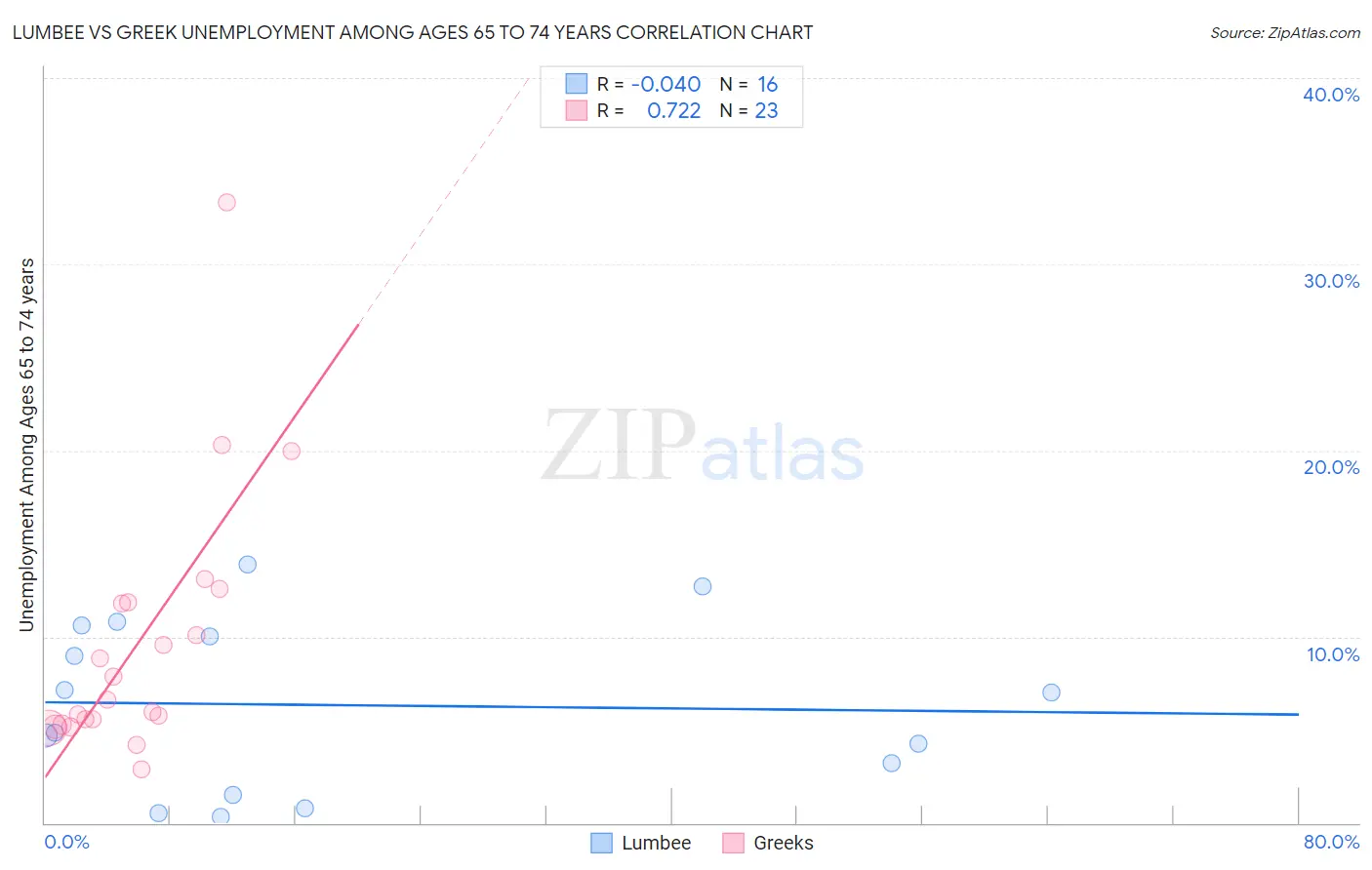 Lumbee vs Greek Unemployment Among Ages 65 to 74 years