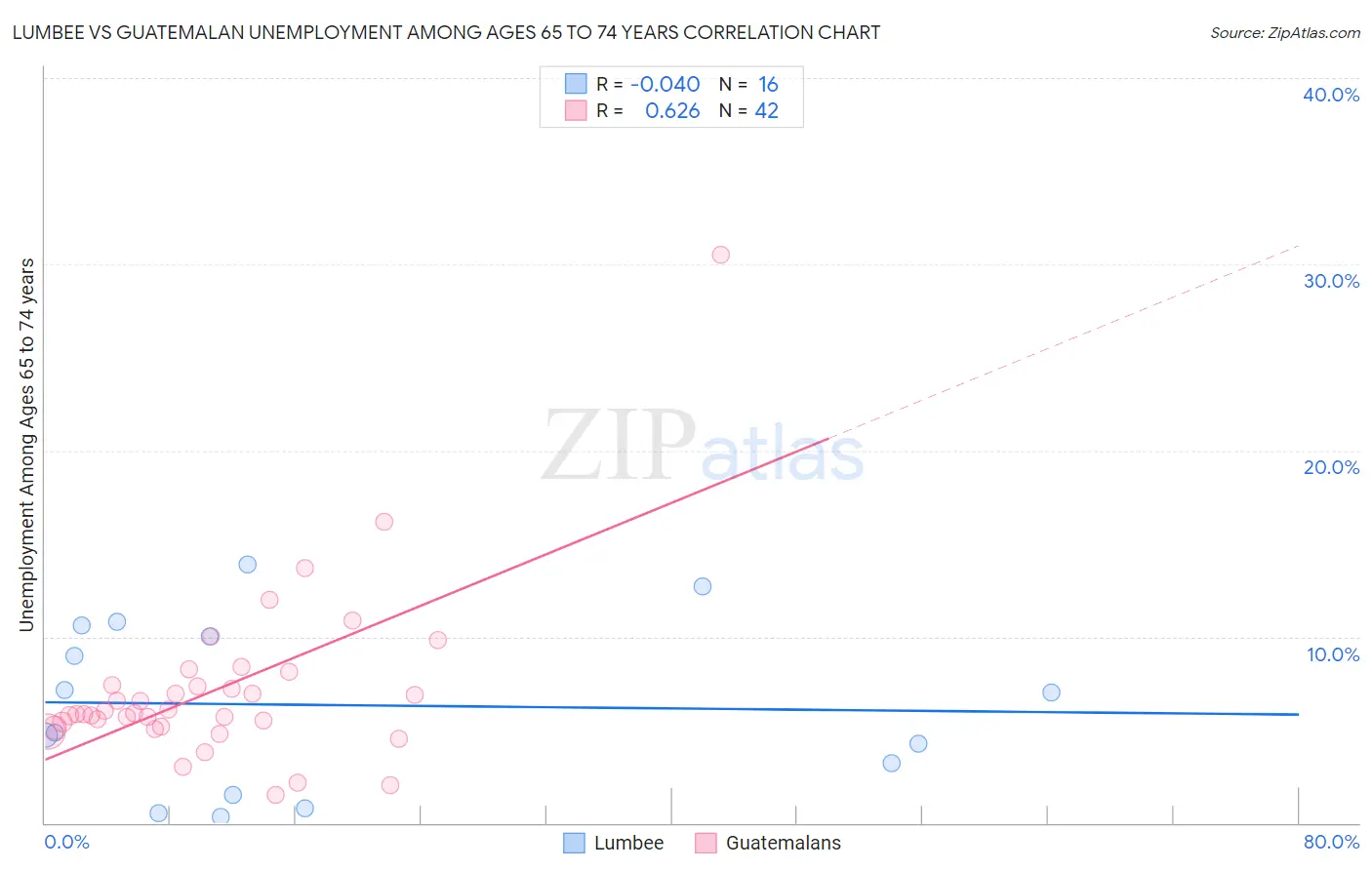 Lumbee vs Guatemalan Unemployment Among Ages 65 to 74 years