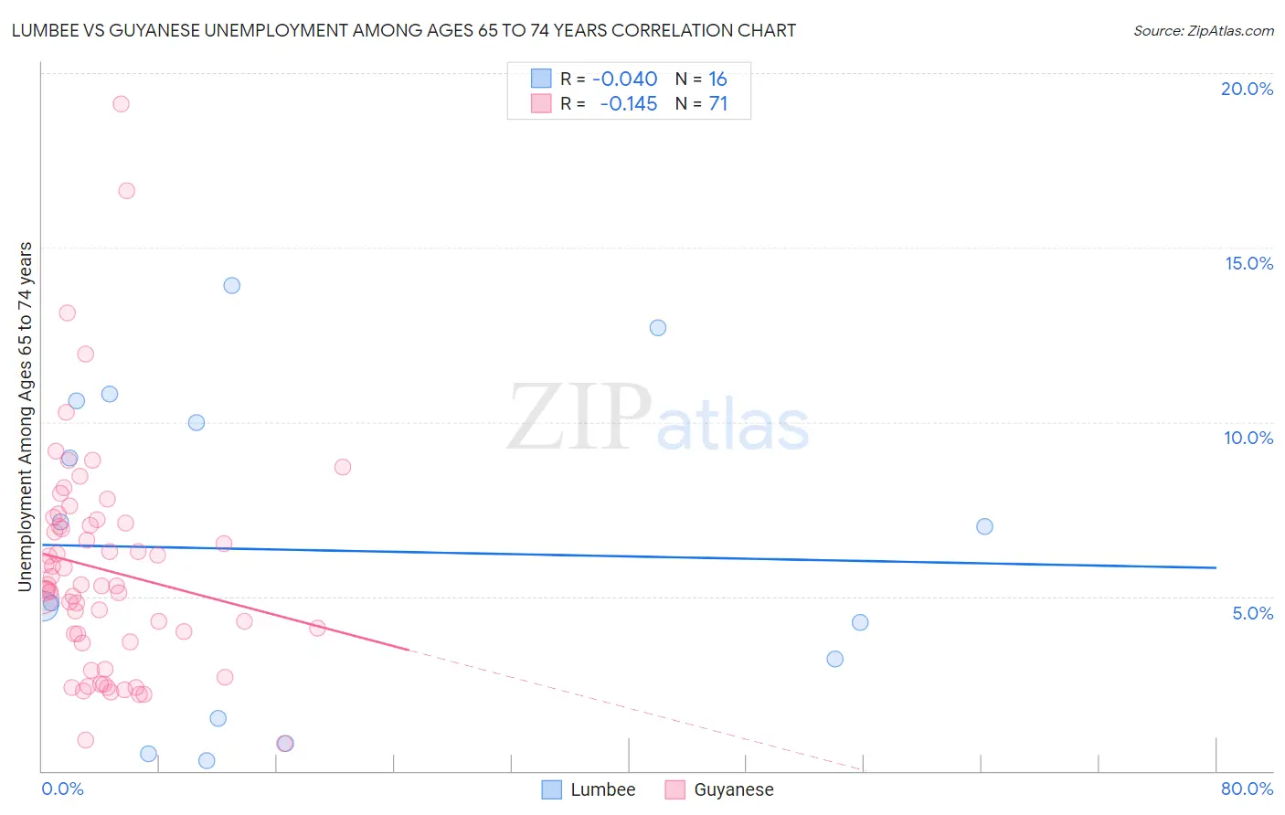 Lumbee vs Guyanese Unemployment Among Ages 65 to 74 years