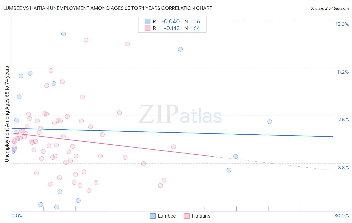 Lumbee vs Haitian Unemployment Among Ages 65 to 74 years