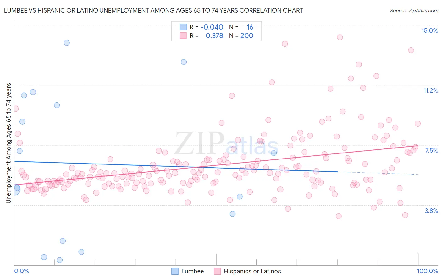 Lumbee vs Hispanic or Latino Unemployment Among Ages 65 to 74 years