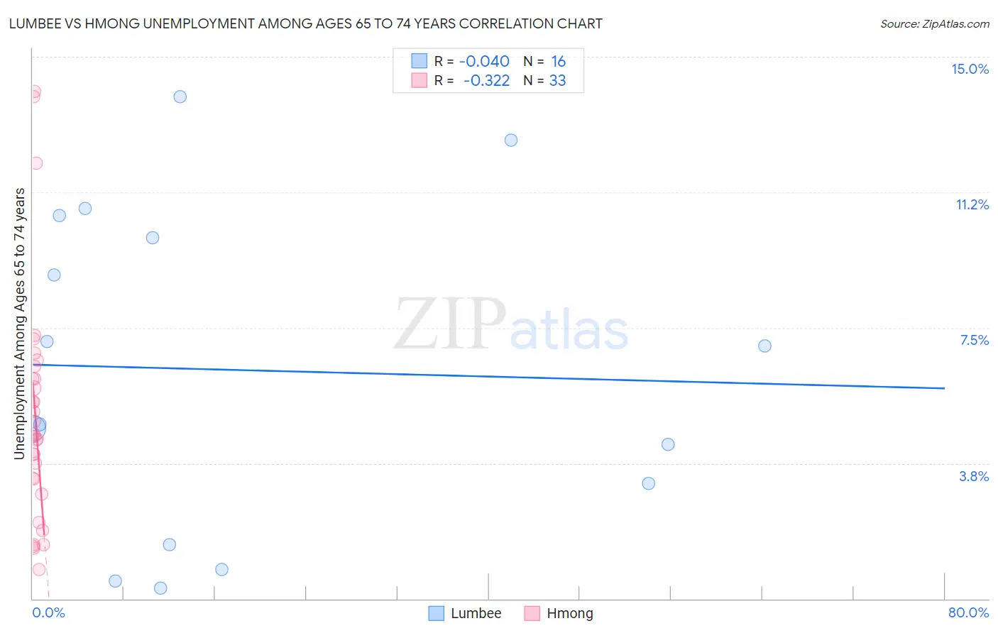 Lumbee vs Hmong Unemployment Among Ages 65 to 74 years