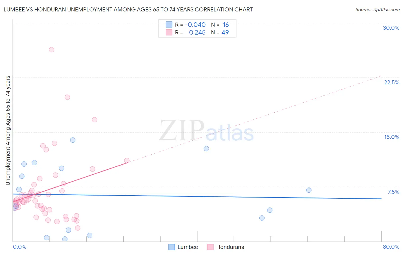 Lumbee vs Honduran Unemployment Among Ages 65 to 74 years