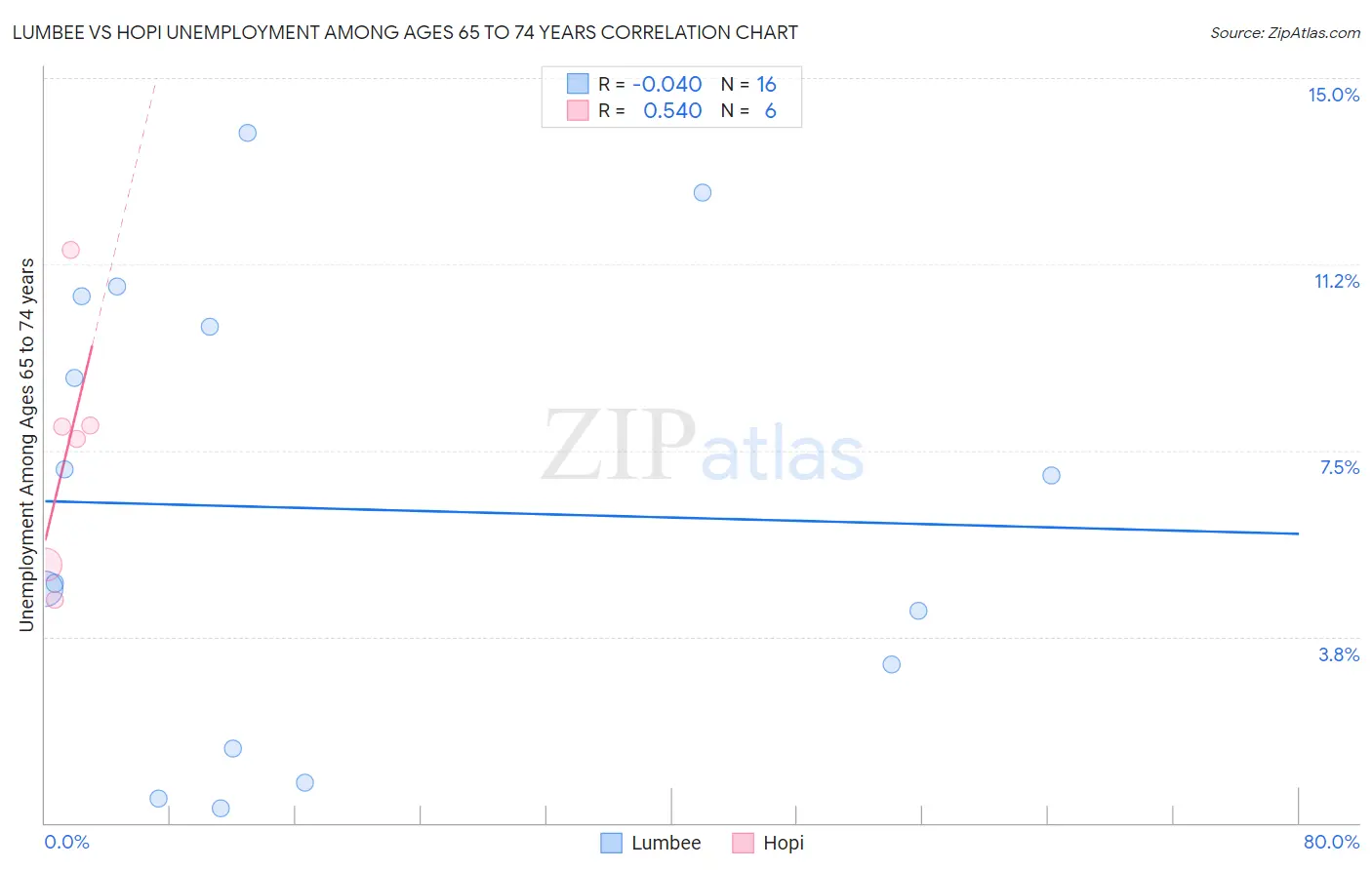 Lumbee vs Hopi Unemployment Among Ages 65 to 74 years