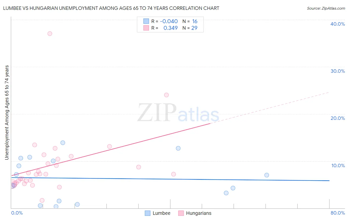 Lumbee vs Hungarian Unemployment Among Ages 65 to 74 years