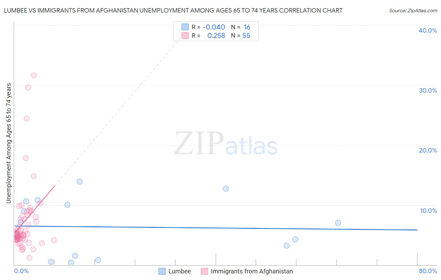 Lumbee vs Immigrants from Afghanistan Unemployment Among Ages 65 to 74 years