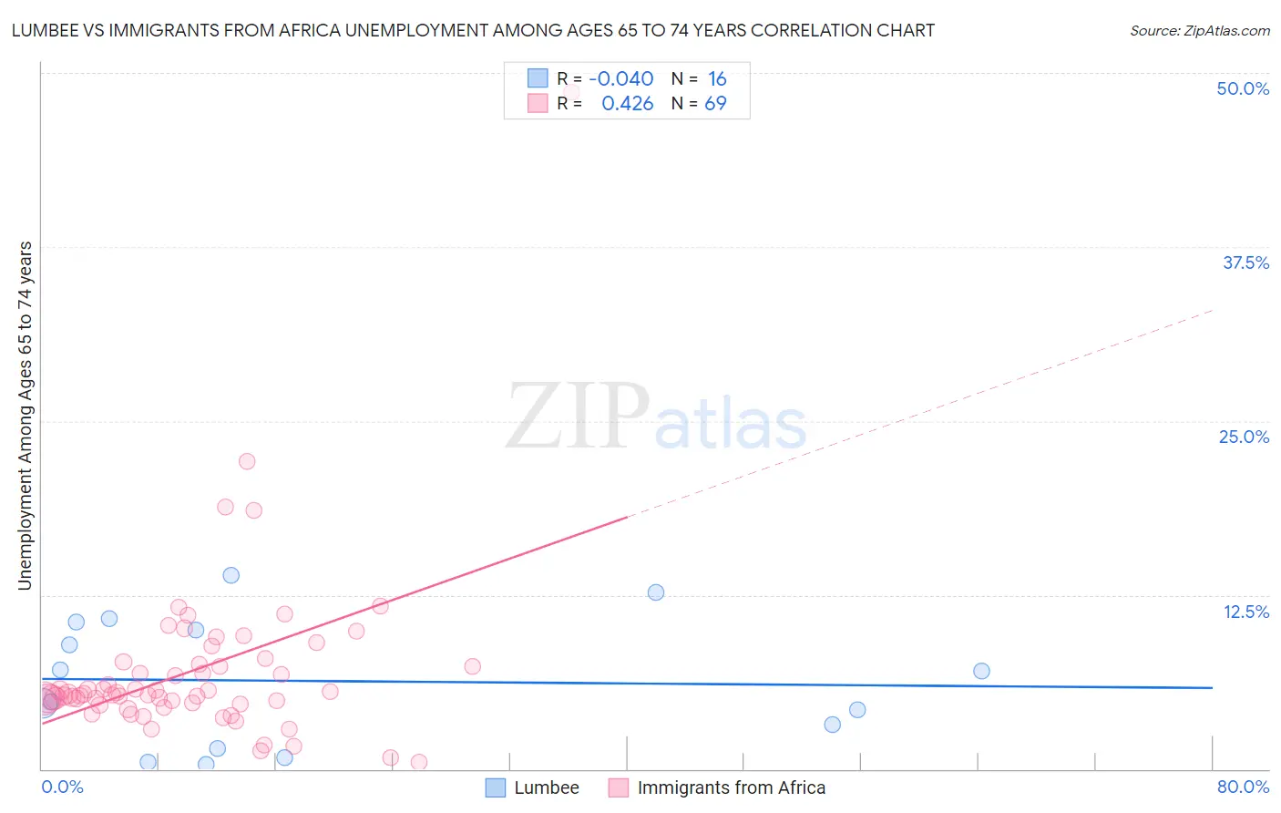 Lumbee vs Immigrants from Africa Unemployment Among Ages 65 to 74 years