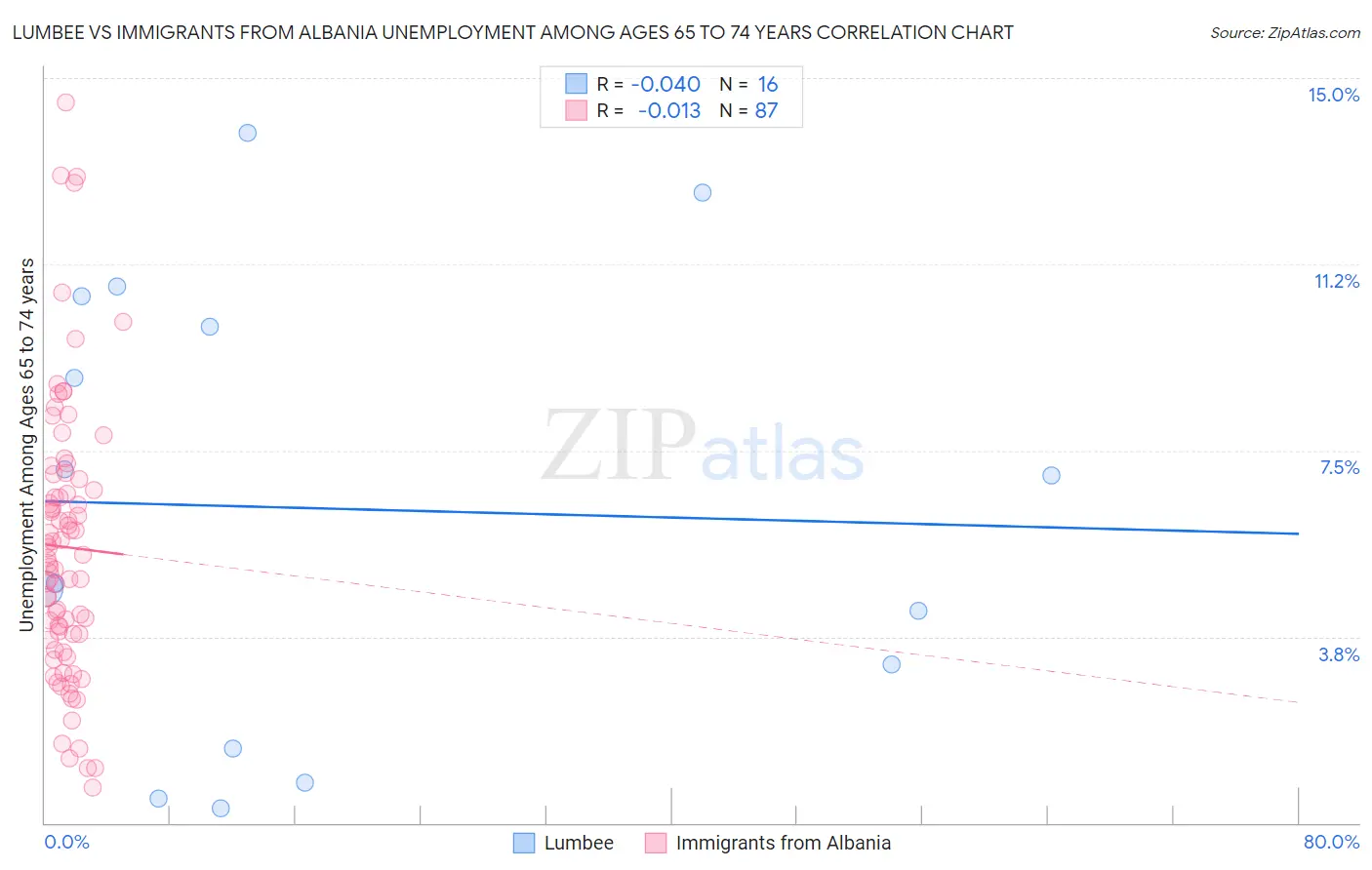 Lumbee vs Immigrants from Albania Unemployment Among Ages 65 to 74 years