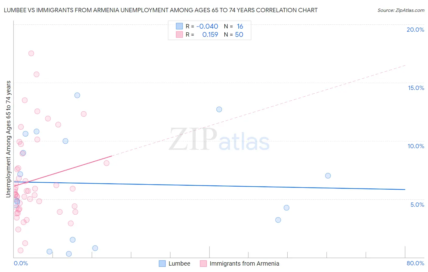 Lumbee vs Immigrants from Armenia Unemployment Among Ages 65 to 74 years