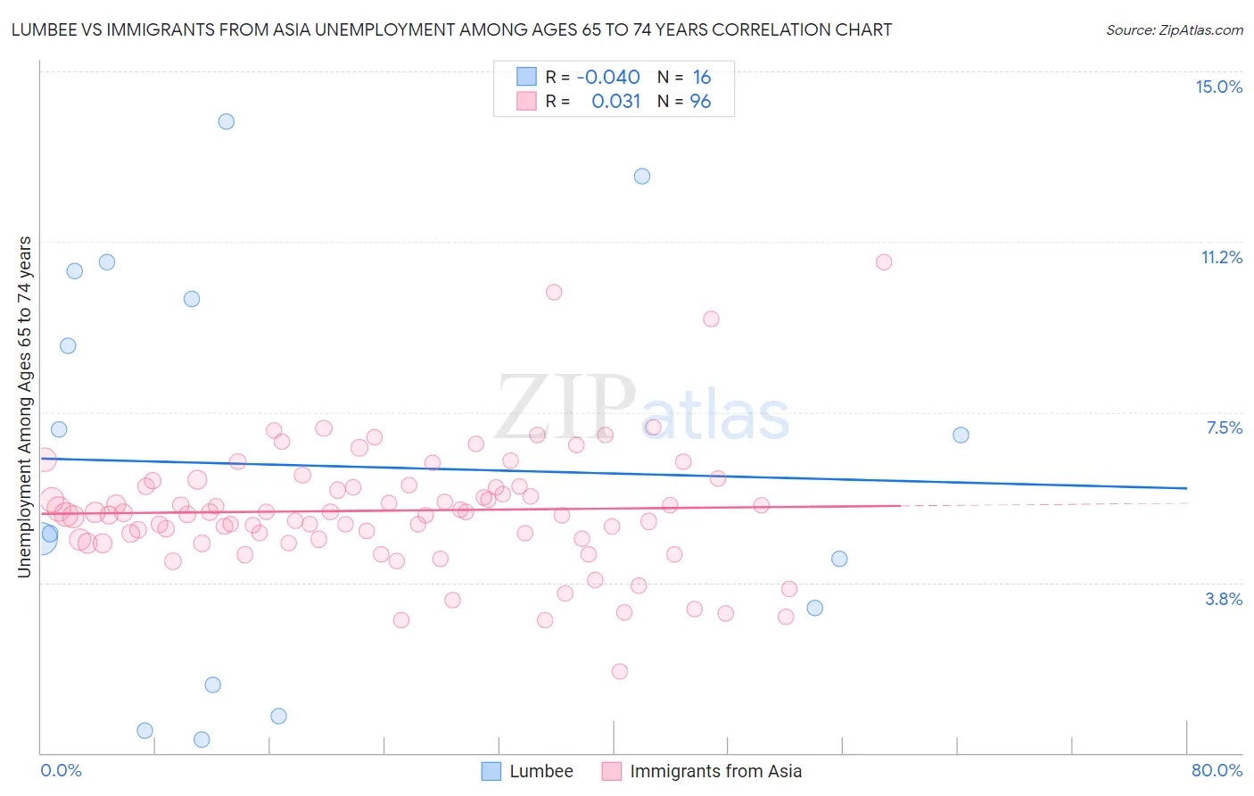 Lumbee vs Immigrants from Asia Unemployment Among Ages 65 to 74 years