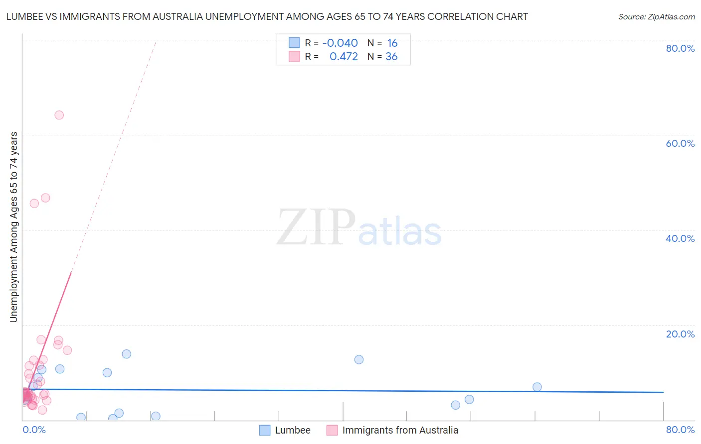 Lumbee vs Immigrants from Australia Unemployment Among Ages 65 to 74 years