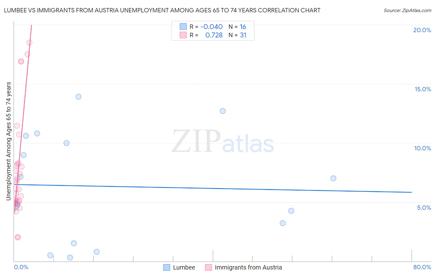 Lumbee vs Immigrants from Austria Unemployment Among Ages 65 to 74 years
