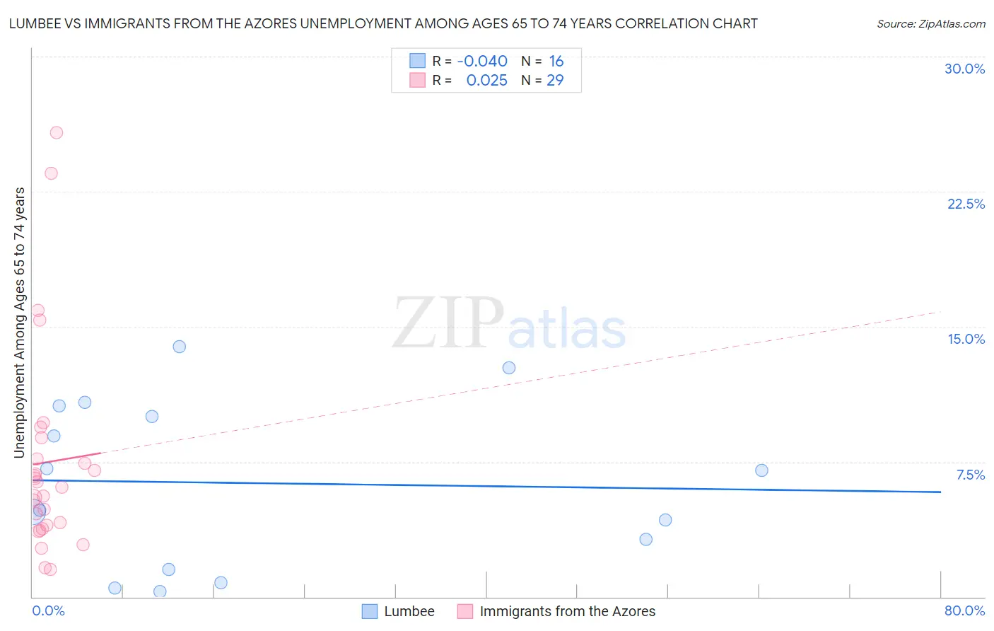 Lumbee vs Immigrants from the Azores Unemployment Among Ages 65 to 74 years