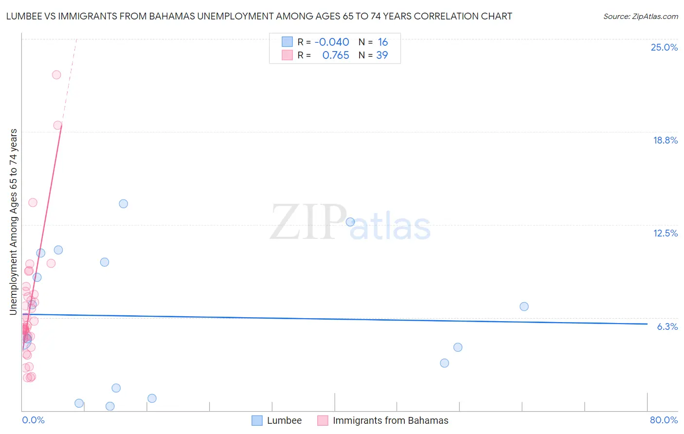 Lumbee vs Immigrants from Bahamas Unemployment Among Ages 65 to 74 years