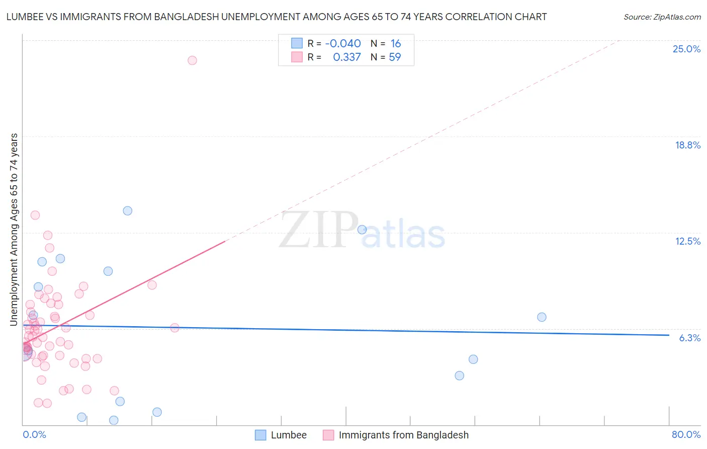 Lumbee vs Immigrants from Bangladesh Unemployment Among Ages 65 to 74 years