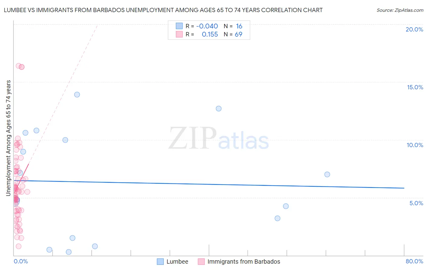 Lumbee vs Immigrants from Barbados Unemployment Among Ages 65 to 74 years