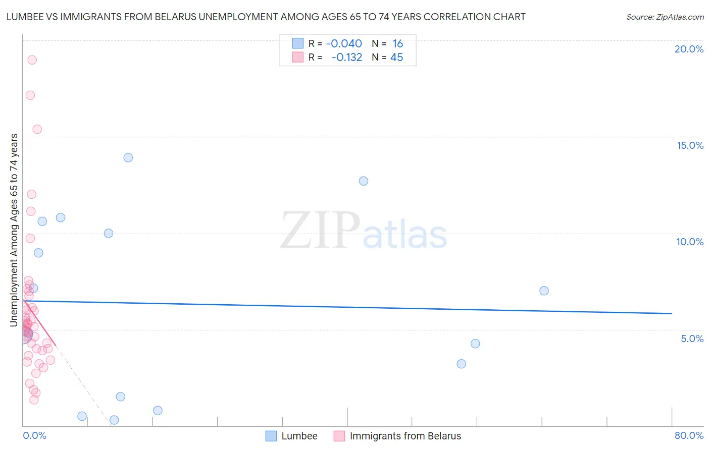 Lumbee vs Immigrants from Belarus Unemployment Among Ages 65 to 74 years