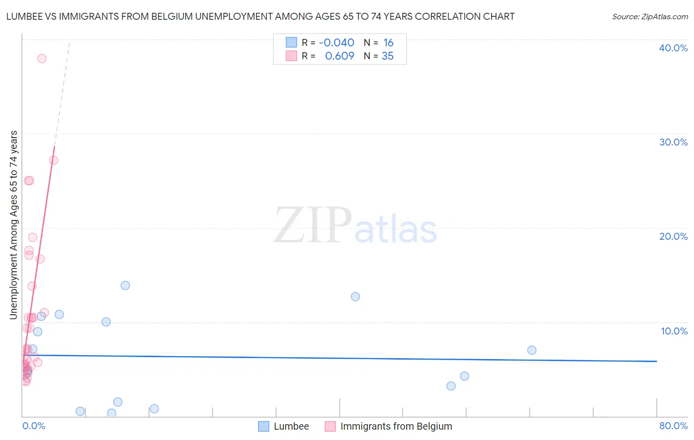 Lumbee vs Immigrants from Belgium Unemployment Among Ages 65 to 74 years