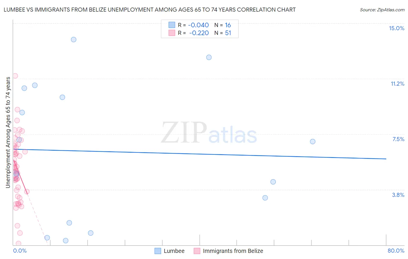 Lumbee vs Immigrants from Belize Unemployment Among Ages 65 to 74 years