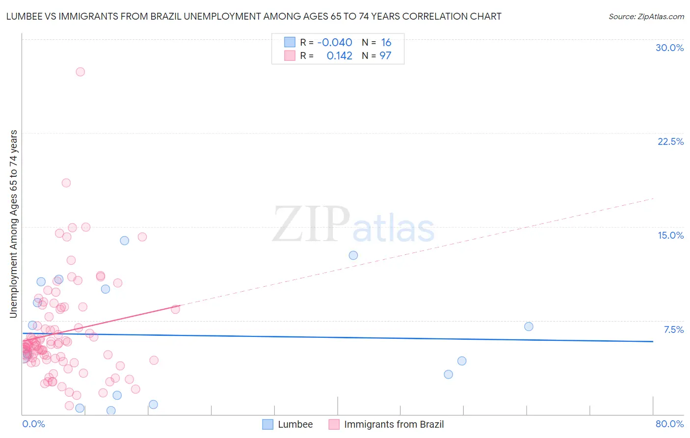 Lumbee vs Immigrants from Brazil Unemployment Among Ages 65 to 74 years