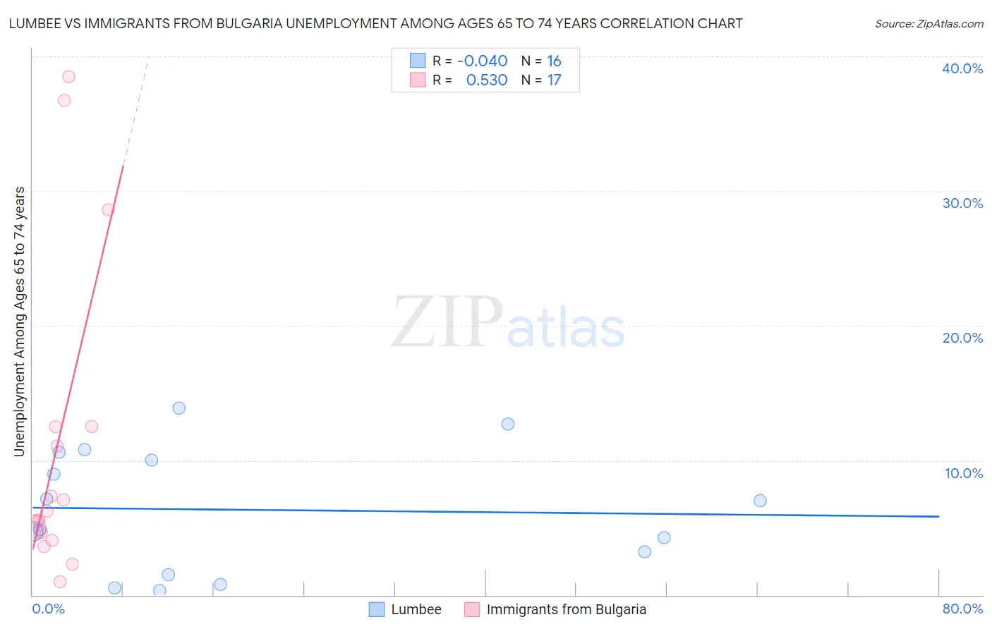 Lumbee vs Immigrants from Bulgaria Unemployment Among Ages 65 to 74 years