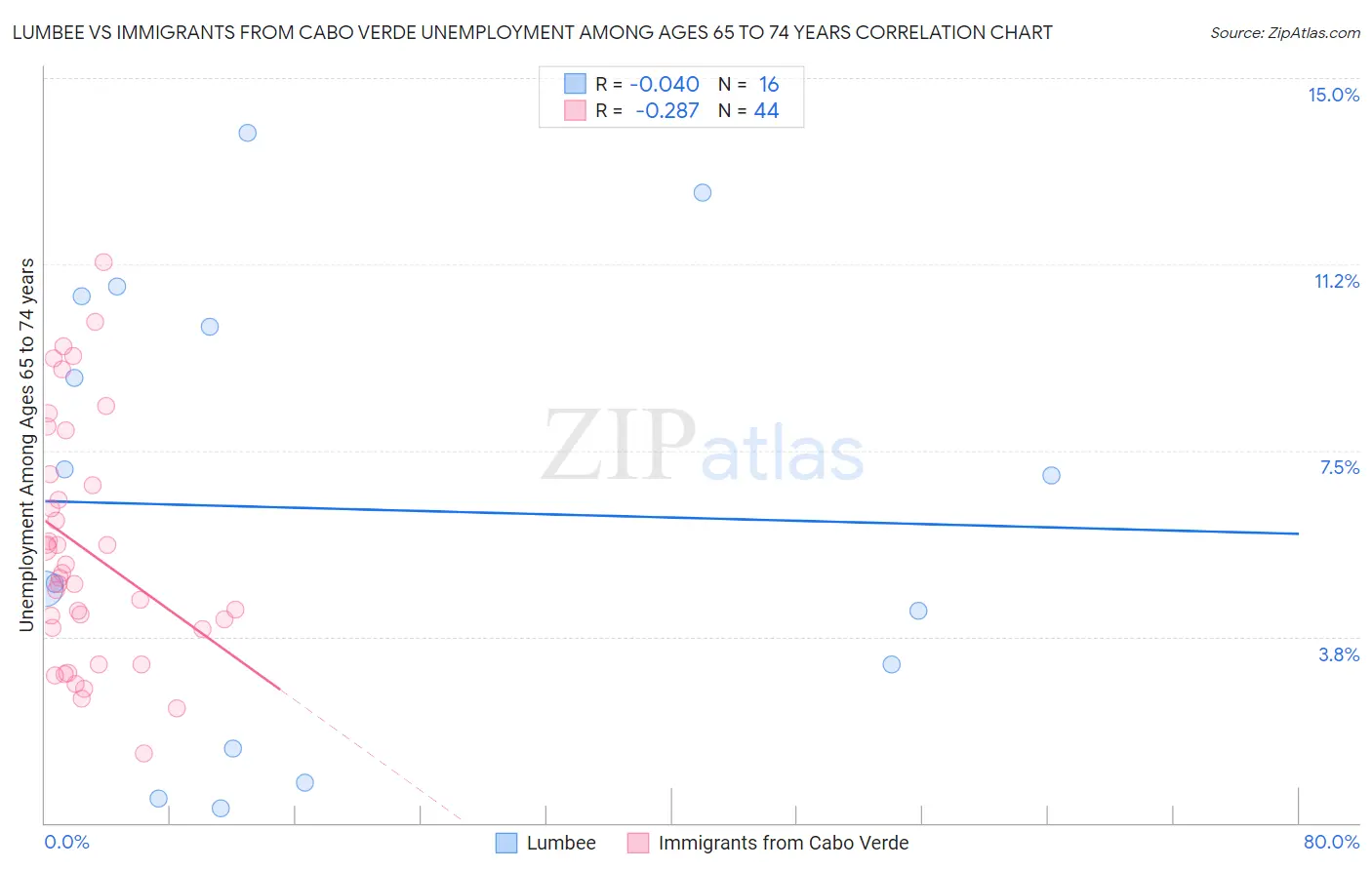 Lumbee vs Immigrants from Cabo Verde Unemployment Among Ages 65 to 74 years