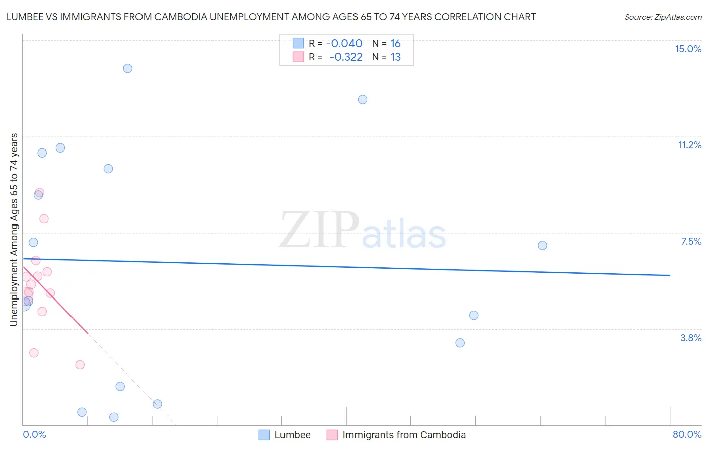 Lumbee vs Immigrants from Cambodia Unemployment Among Ages 65 to 74 years
