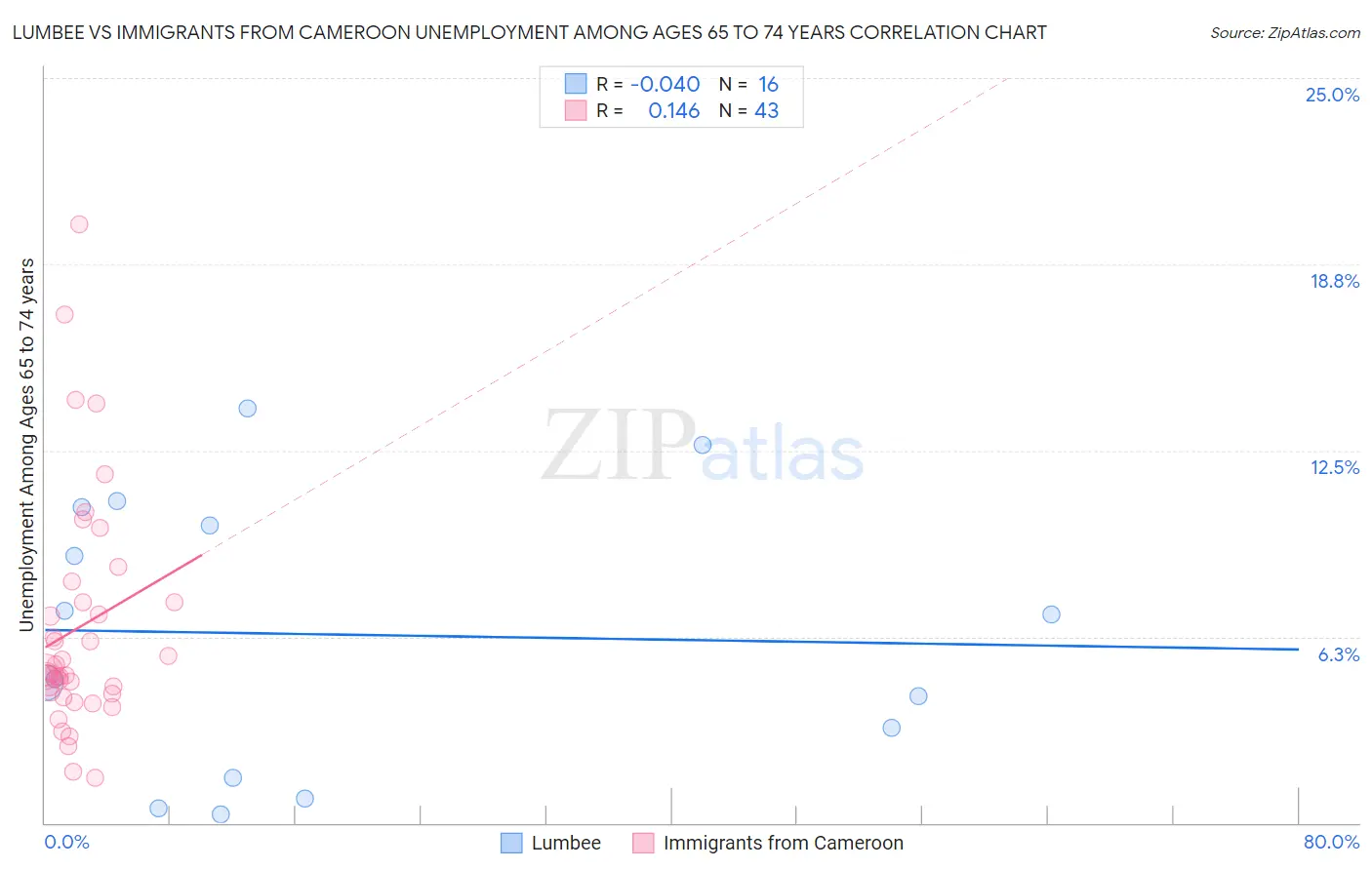 Lumbee vs Immigrants from Cameroon Unemployment Among Ages 65 to 74 years