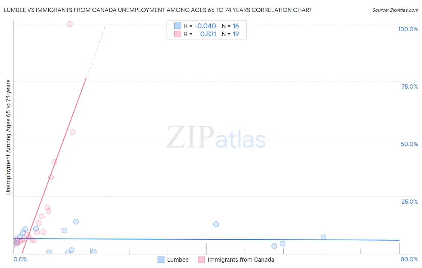 Lumbee vs Immigrants from Canada Unemployment Among Ages 65 to 74 years