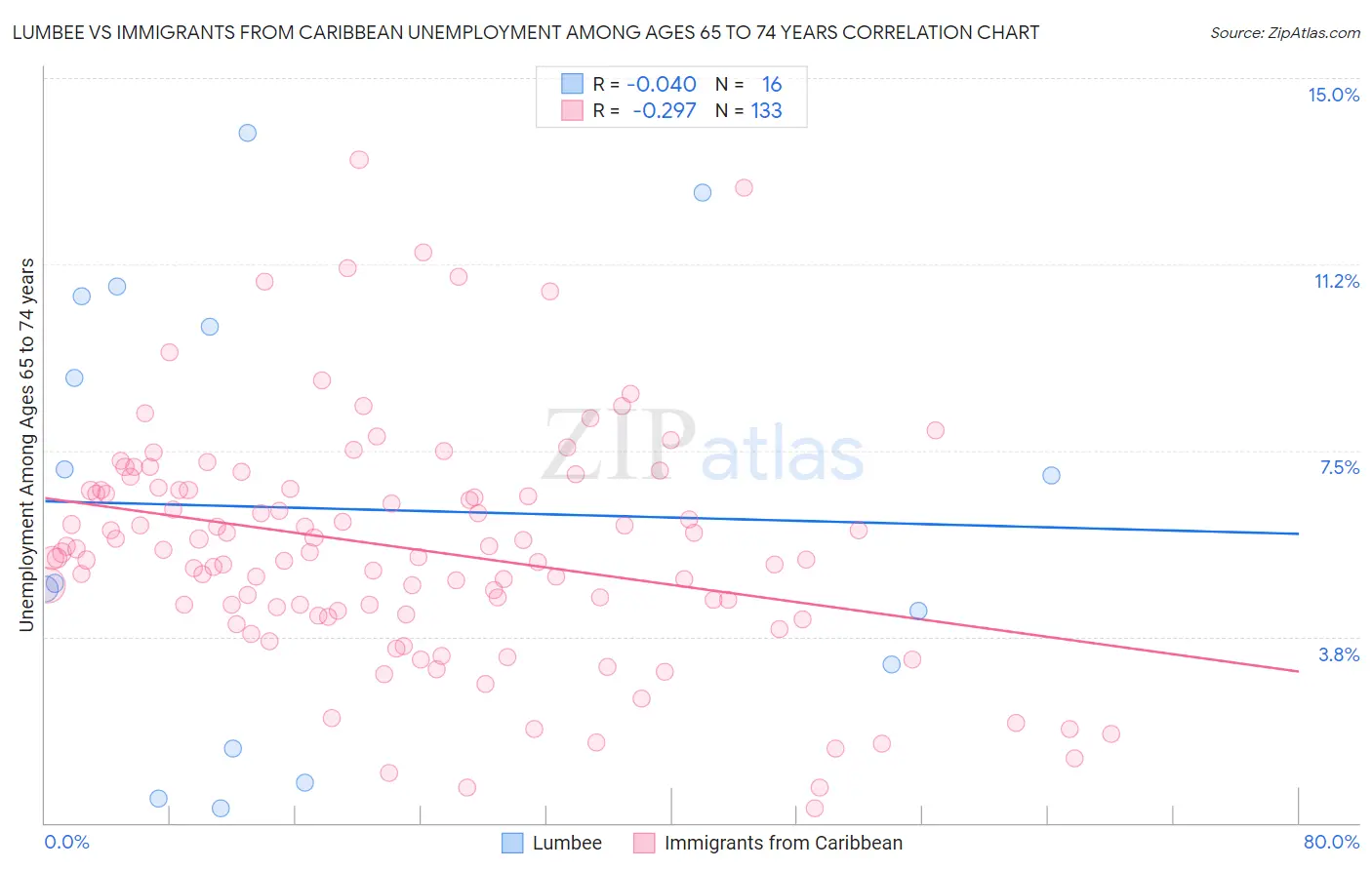 Lumbee vs Immigrants from Caribbean Unemployment Among Ages 65 to 74 years
