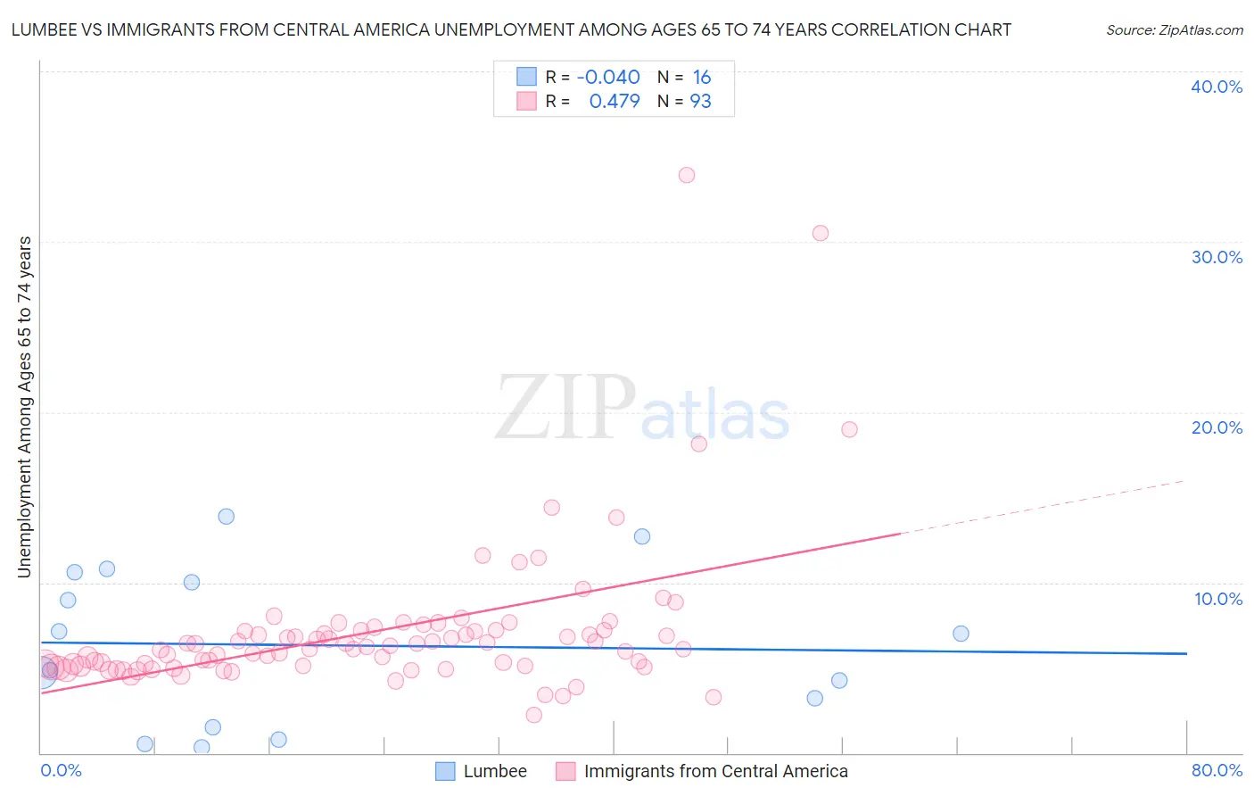 Lumbee vs Immigrants from Central America Unemployment Among Ages 65 to 74 years