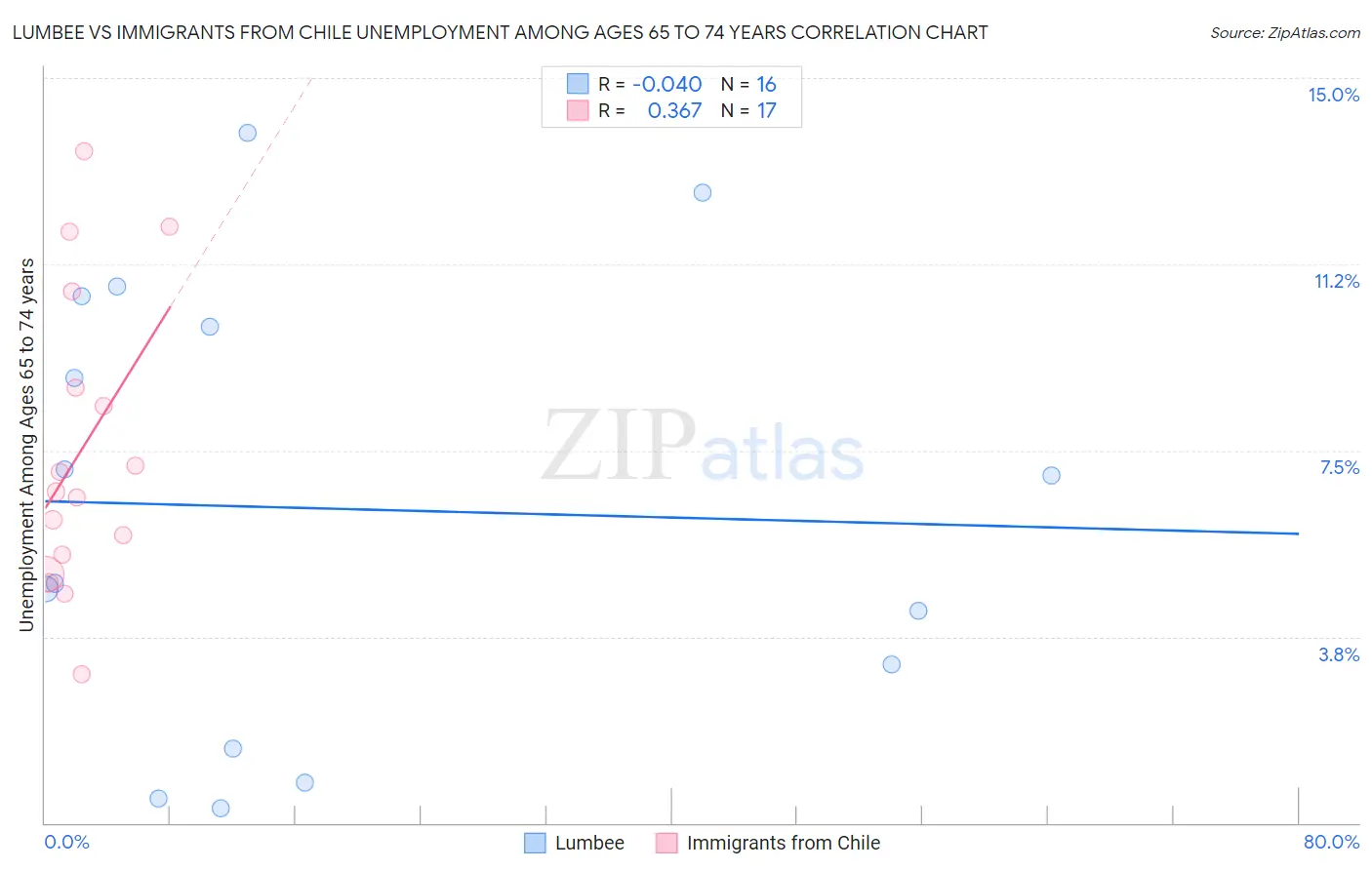 Lumbee vs Immigrants from Chile Unemployment Among Ages 65 to 74 years