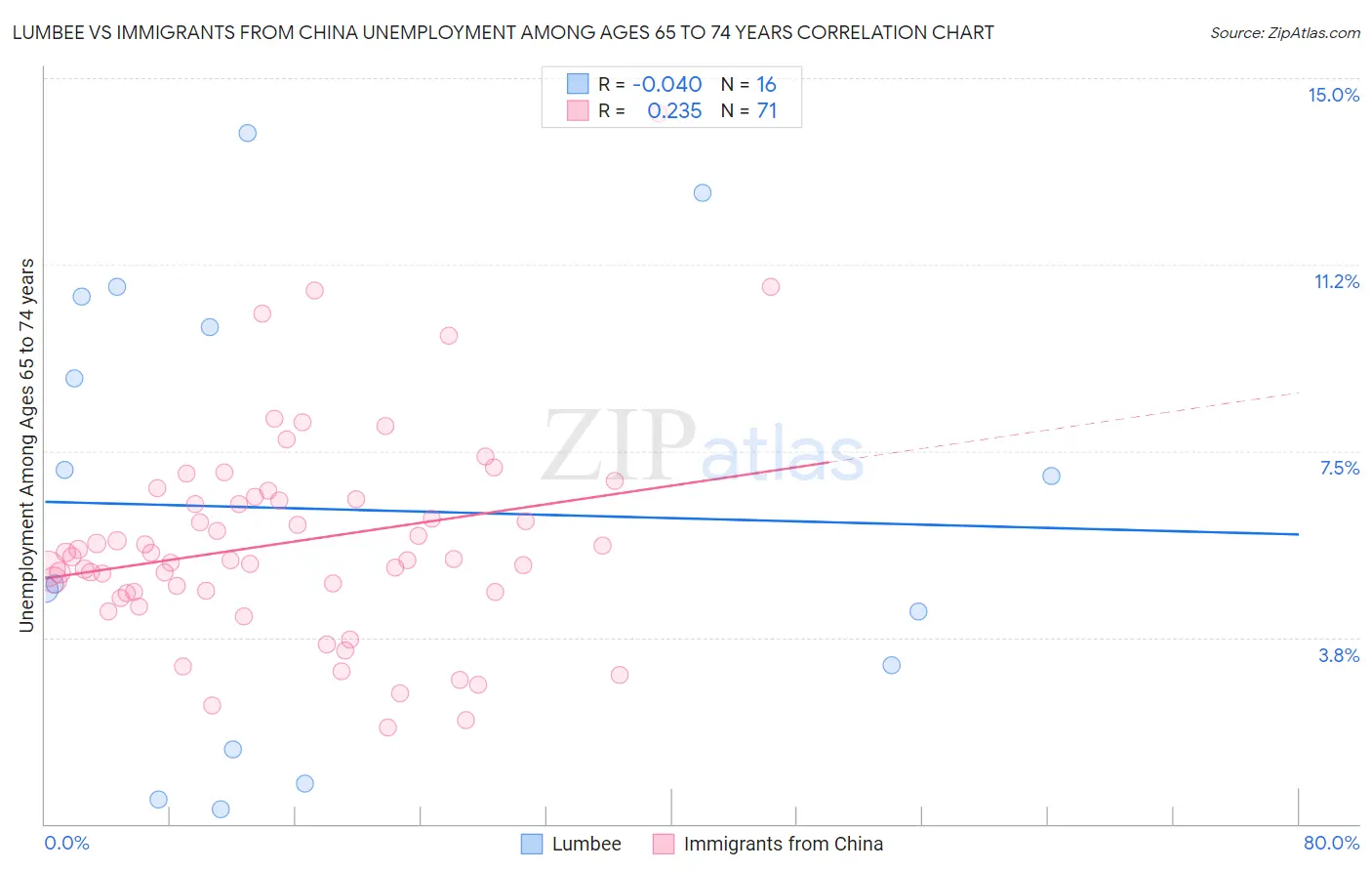 Lumbee vs Immigrants from China Unemployment Among Ages 65 to 74 years